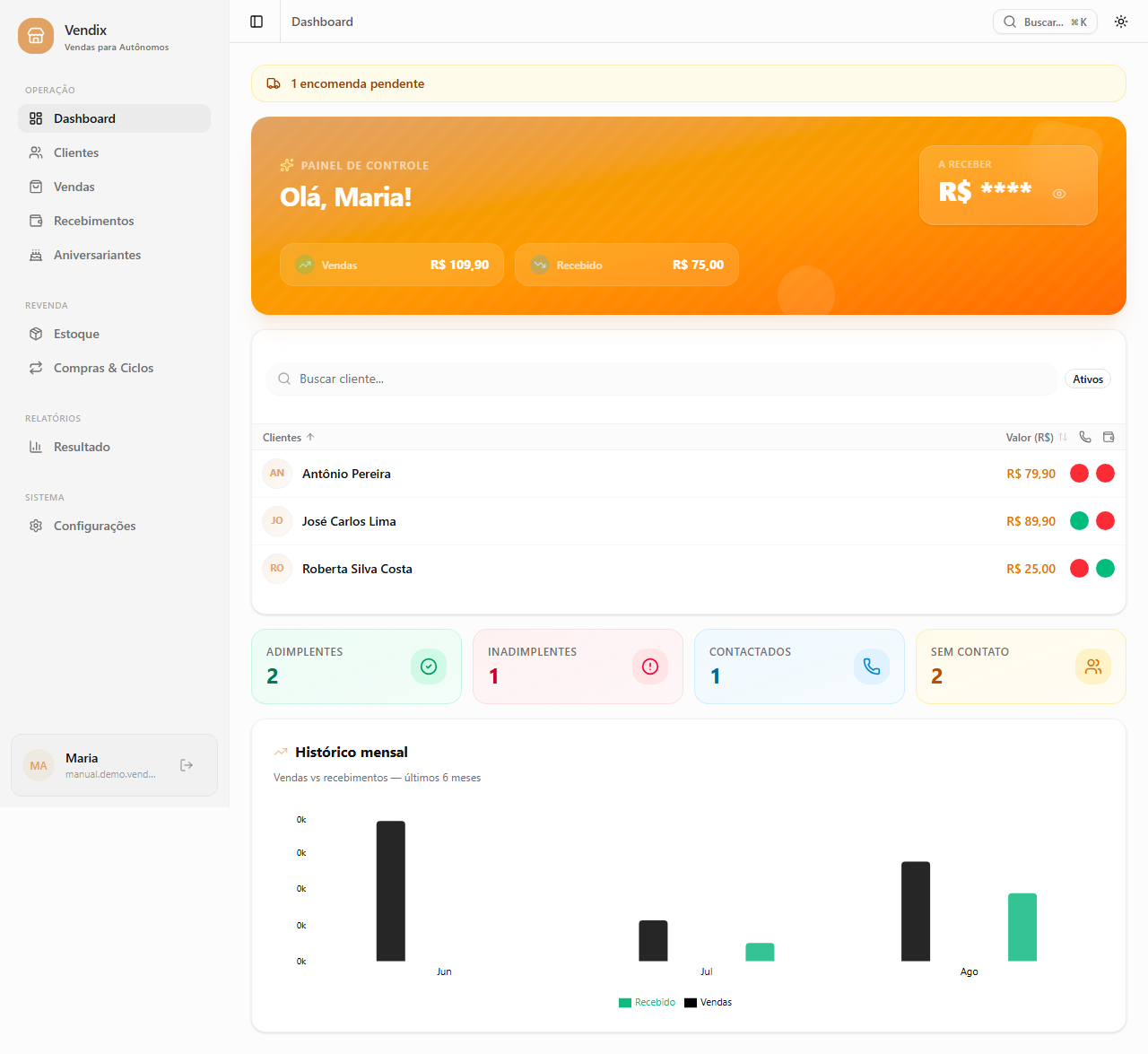 Painel de controle do EuVendo X mostrando total a receber, vendas do mês, recebido do mês, lista de clientes e gráfico de vendas por mês
